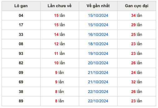 Thống kê lô lô Soi Cầu XSMB 31-10-2024