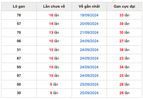 Soi cầu dự đoán xổ số miền Bắc ngày 05/10/2024