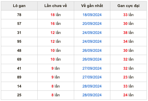 Soi cầu dự đoán miền Bắc ngày 08/10/2024