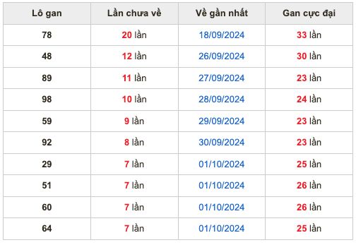 Soi cầu dự đoán miền Bắc ngày 09 /10/2024