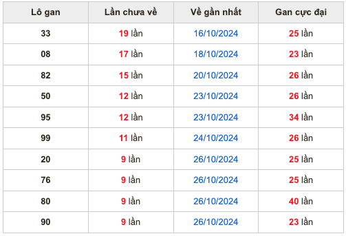 Thống kê lô lô Soi Cầu XSMB 05-11-2024