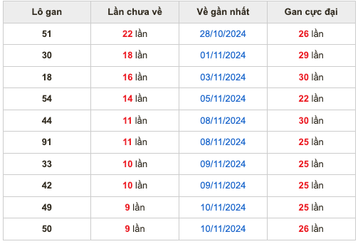 Thống lô kê gan Soi Cầu XSMB 19-11-2024