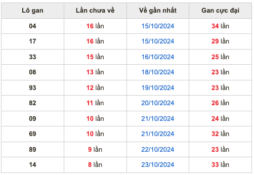 Thống kê lô lô Soi Cầu XSMB 01-11-2024