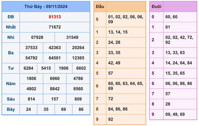 Soi cầu dự đoán miền Bắc ngày 10/11/2024