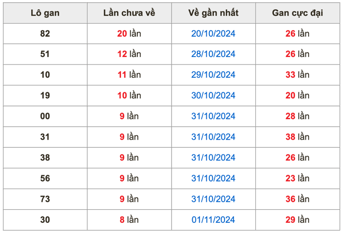 Thống kê lô lô Soi Cầu XSMB 10-11-2024