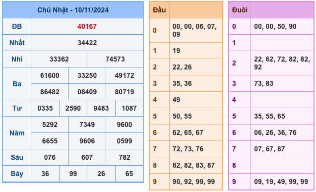 Soi cầu dự đoán xổ số miền Bắc ngày 11/11/2024