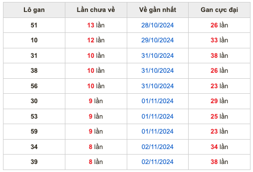 Thống kê lô lô Soi Cầu XSMB 11-11-2024