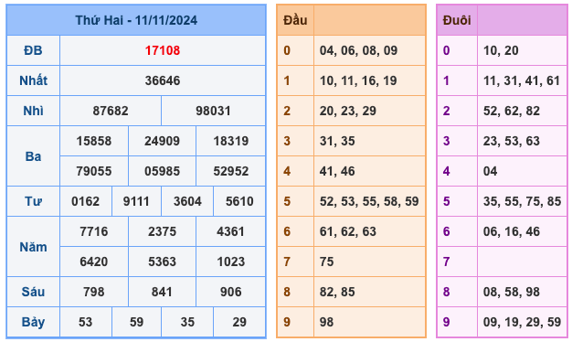 Soi cầu dự đoán miền Bắc ngày 12/11/2024