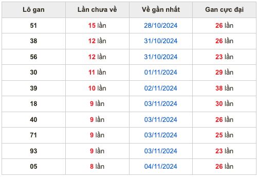 Thống kê lô lô Soi Cầu XSMB 13-11-2024