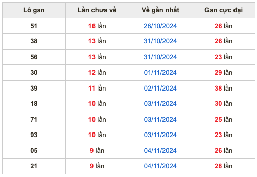 Thống kê lô lô Soi Cầu XSMB 14-11-2024