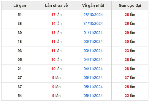 Thống kê lô lô Soi Cầu XSMB 15-11-2024