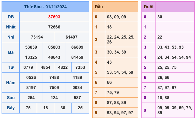 Soi cầu dự đoán miền Bắc ngày 02/11/2024