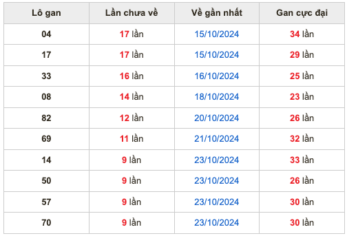 Thống kê lô lô Soi Cầu XSMB 02-11-2024