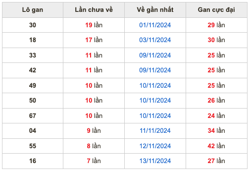 Thống lô kê gan Soi Cầu XSMB 21-11-2024