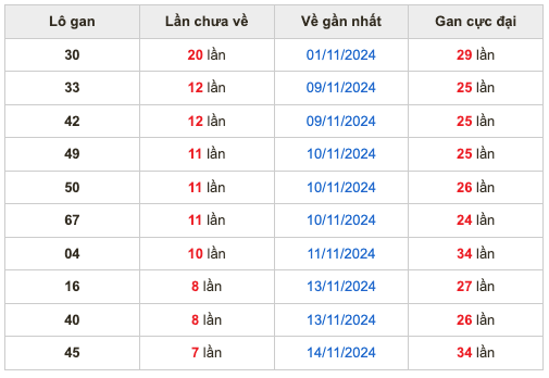 Thống lô kê gan Soi Cầu XSMB 22-11-2024