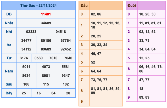 Soi cầu dự đoán xổ số miền Bắc ngày 23/11/2024