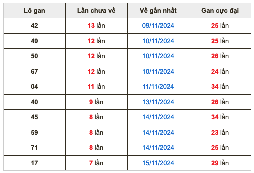 Thống lô kê gan Soi Cầu XSMB 23-11-2024