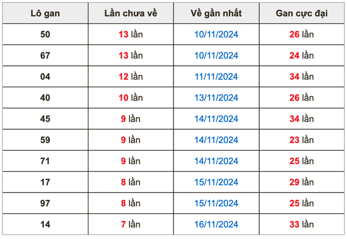 Thống lô kê gan Soi Cầu XSMB 24-11-2024