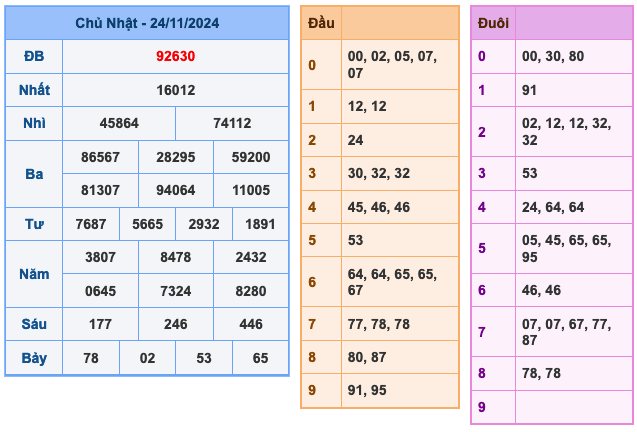 Soi cầu dự đoán xổ số miền Bắc ngày 26/11/2024