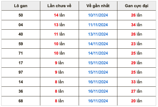 Thống lô kê gan Soi Cầu XSMB 26-11-2024