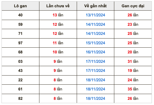 Thống lô kê gan Soi Cầu XSMB 27-11-2024