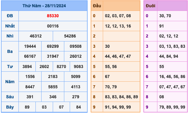 Soi cầu dự đoán xổ số miền Bắc ngày 29/11/2024