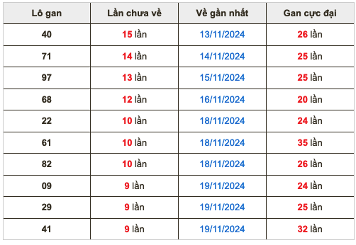 Thống lô kê gan Soi Cầu XSMB 29-11-2024