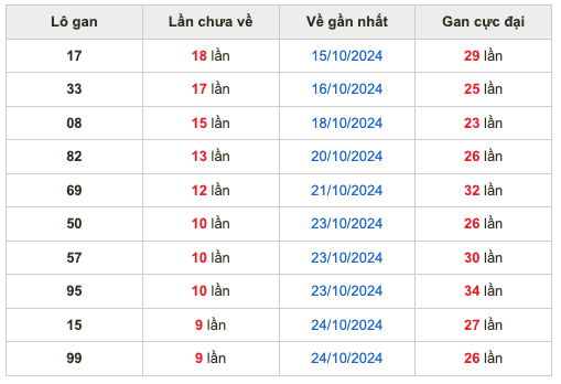 Thống kê lô lô Soi Cầu XSMB 03-11-2034