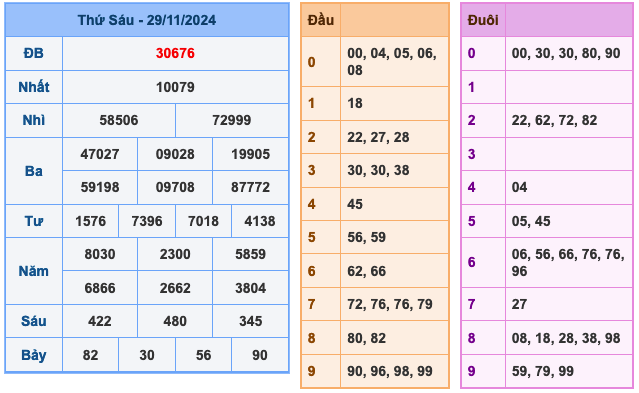 Soi cầu dự đoán xổ số miền Bắc ngày 30/11/2024