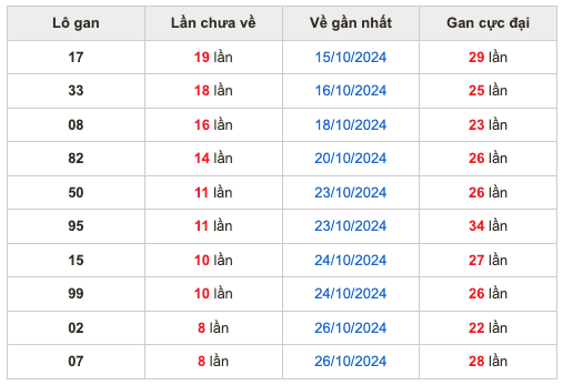 Thống kê lô lô Soi Cầu XSMB 03-11-2034