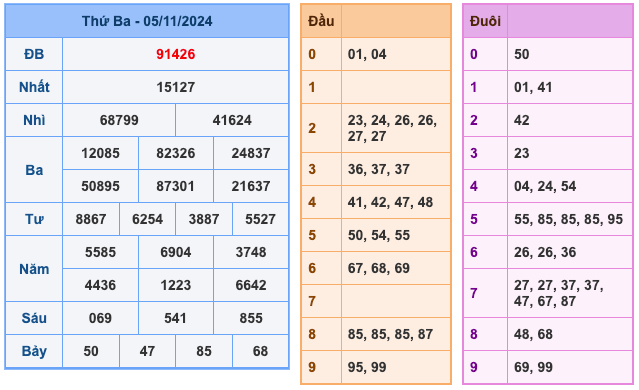 Soi cầu dự đoán miền Bắc ngày 06/11/2024