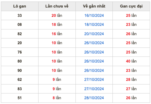 Thống kê lô lô Soi Cầu XSMB 06-11-2024