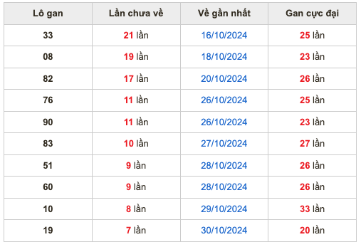 Thống kê lô lô Soi Cầu XSMB 07-11-2024