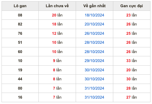 Thống kê lô gan Soi Cầu XSMB 08-11-2024