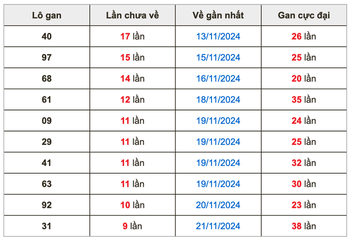 Thống lô kê gan Soi Cầu XSMB 01 - 12 -2024