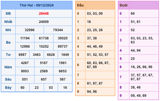 Soi cầu dự đoán xổ số miền Bắc ngày 10/12/2024