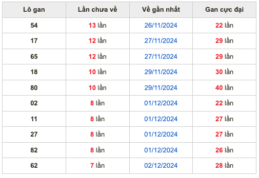 Thống lô kê gan Soi Cầu XSMB 10-12-2024