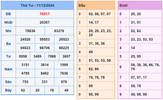 Soi cầu dự đoán xổ số miền Bắc ngày 12/12/2024