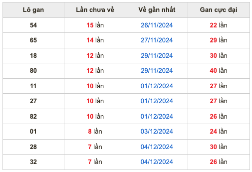 Thống lô kê gan Soi Cầu XSMB 12-12-2024