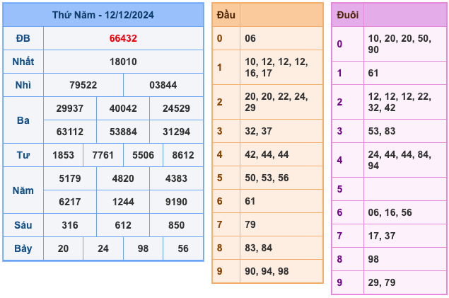 Soi cầu dự đoán xổ số miền Bắc ngày 13/12/2024