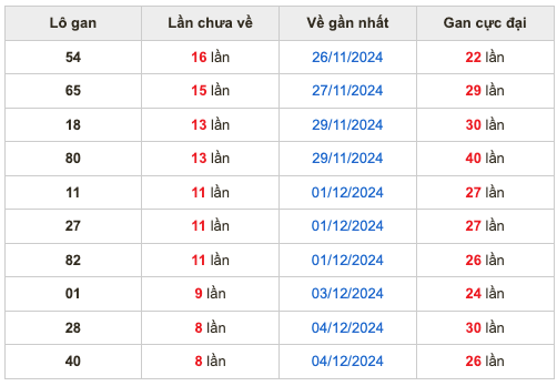 Thống lô kê gan Soi Cầu XSMB 13-12-2024