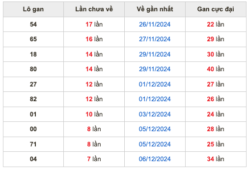 Thống lô kê gan Soi Cầu XSMB 14-12-2024