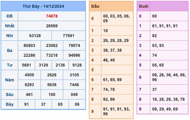 Soi cầu dự đoán xổ số miền Bắc ngày 15/12/2024