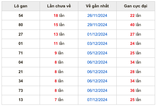 Thống lô kê gan Soi Cầu XSMB 15-12-2024