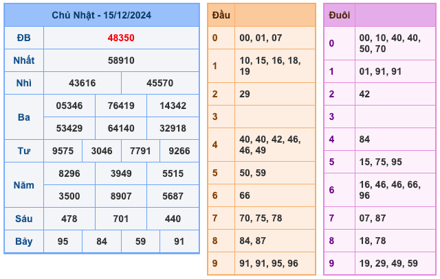 Soi cầu dự đoán xổ số miền Bắc ngày 16/12/2024