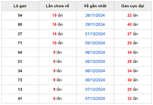 Thống lô kê gan Soi Cầu XSMB 16-12-2024