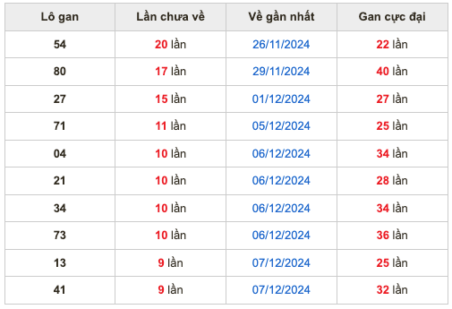 Thống lô kê gan Soi Cầu XSMB 17-12-2024