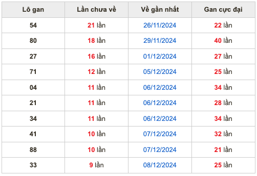 Thống lô kê gan Soi Cầu XSMB 18-12-2024