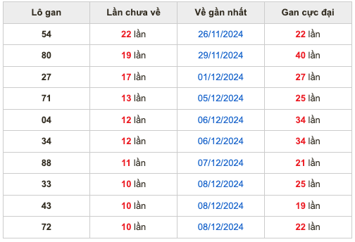 Thống lô kê gan Soi Cầu XSMB 19-12-2024