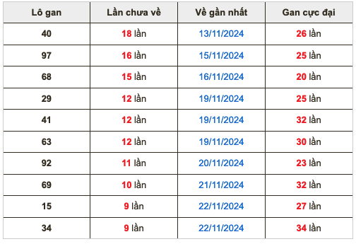 Thống lô kê gan Soi Cầu XSMB 02-12-2024